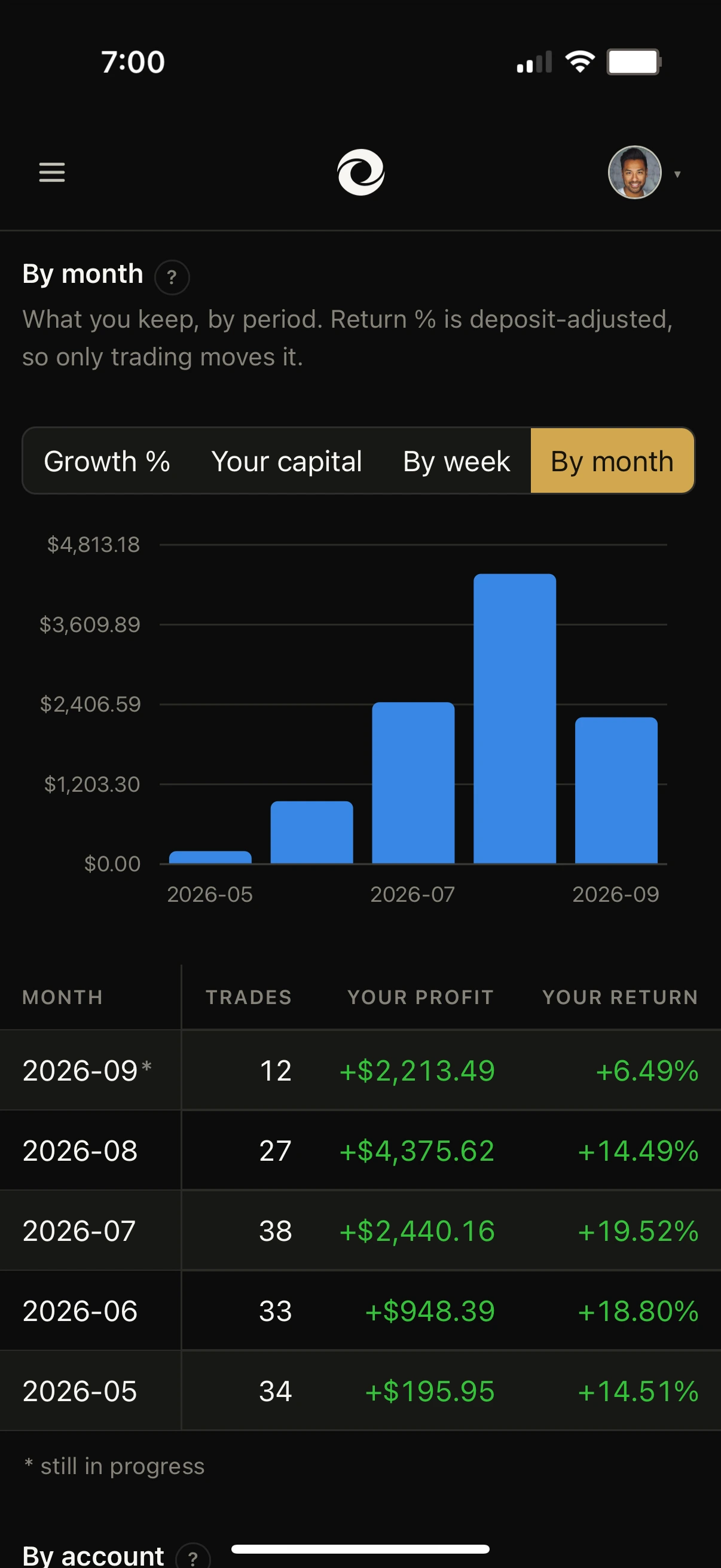 Monthly totals: a bar chart of what was kept each month above a table of monthly trades, profit and return.
