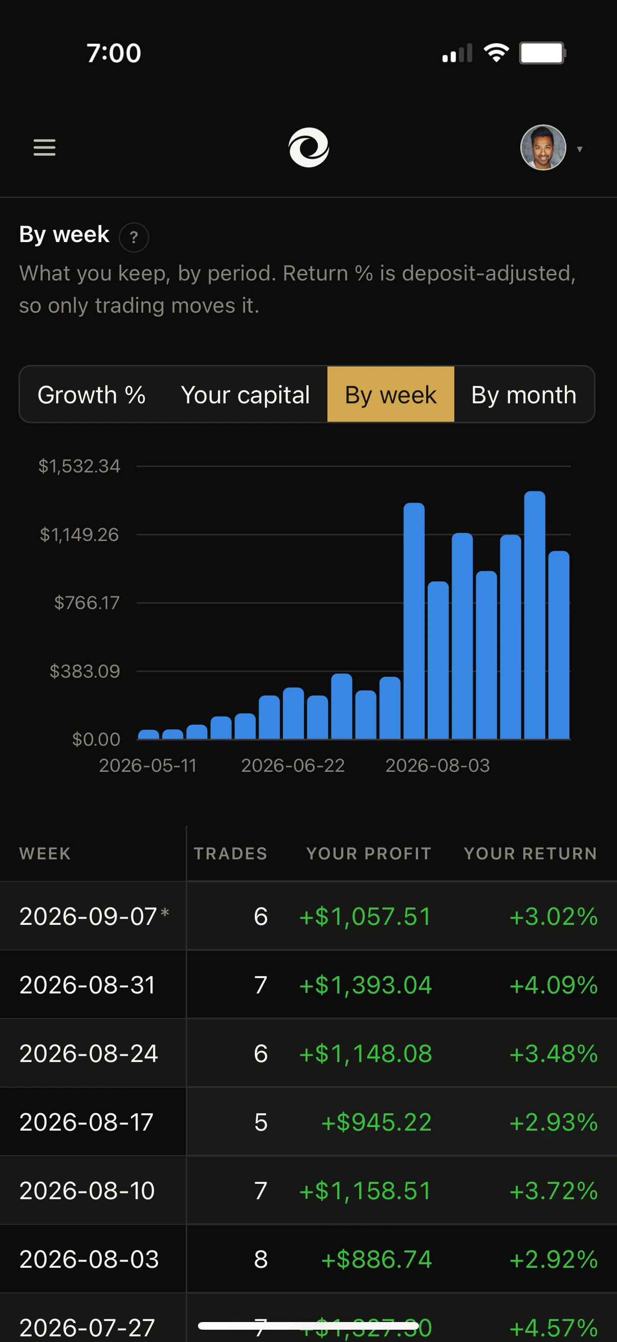 Weekly totals: a bar chart of what was kept each week above a table of weekly trades, profit and return.