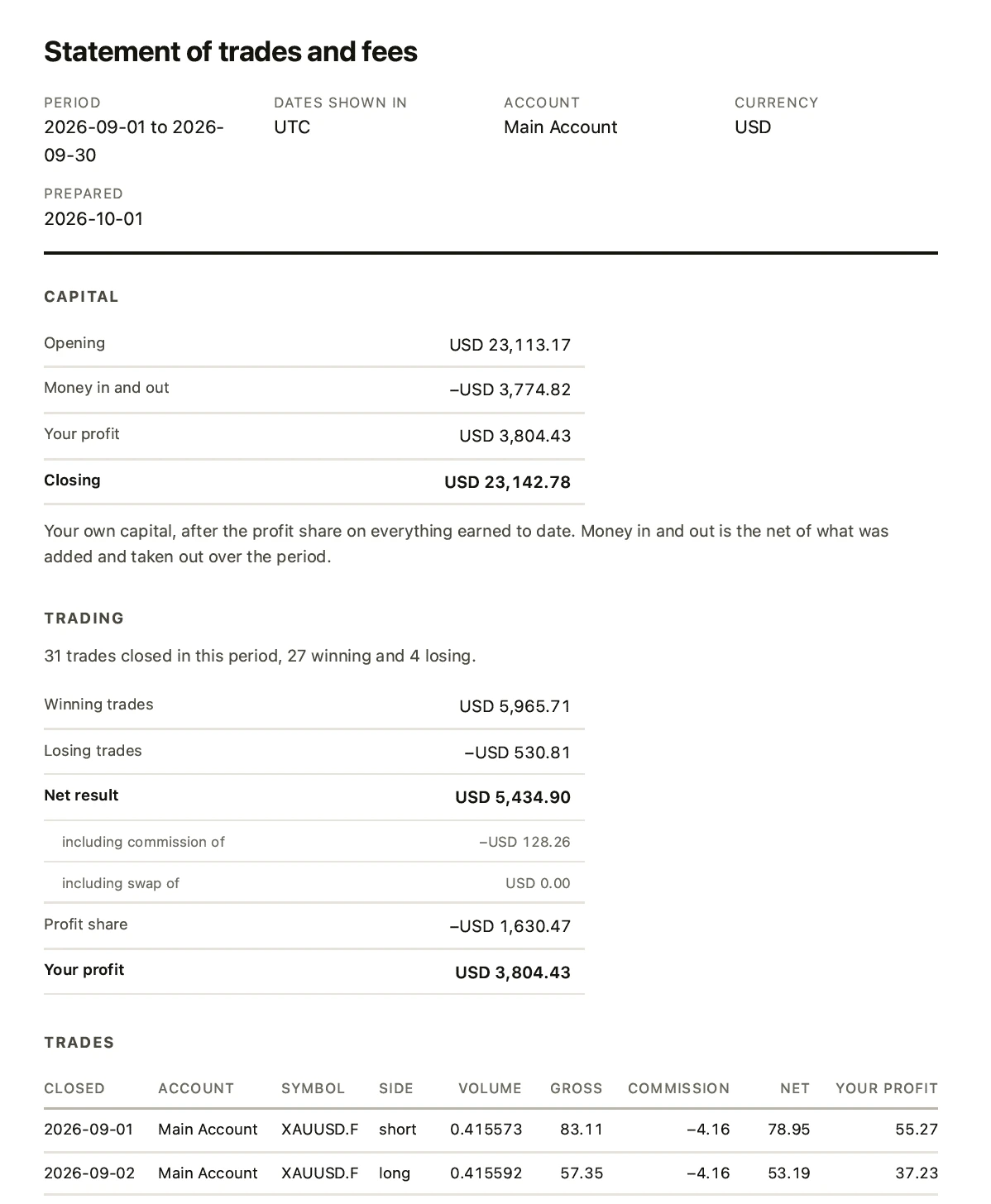 A statement of trades and fees: the period, the account, opening and closing capital with what moved in between, the trading broken down to what you kept, and the first of the trades behind it.